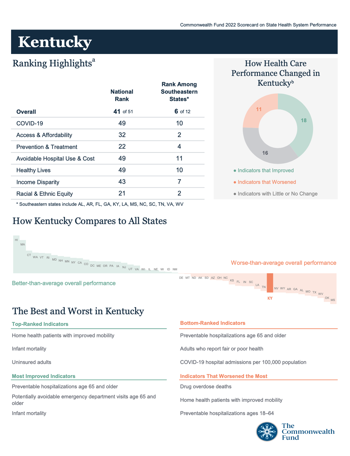 The Kentucky report from the 2022 Scorecard on State Health System Performance outlines the state’s rankings nationally and regionally. Kentucky was ranked 41 out of 51 overall.