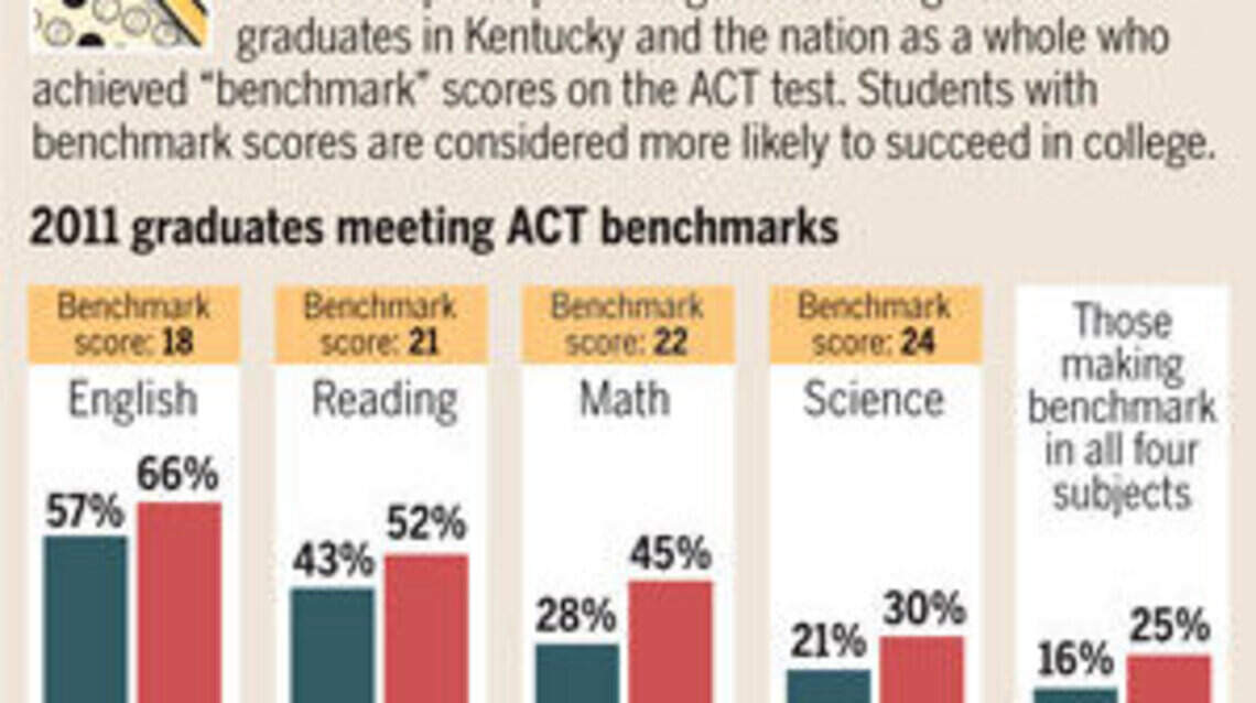 Readiness report shows mixed results for Ky.'s 2011 high school ...