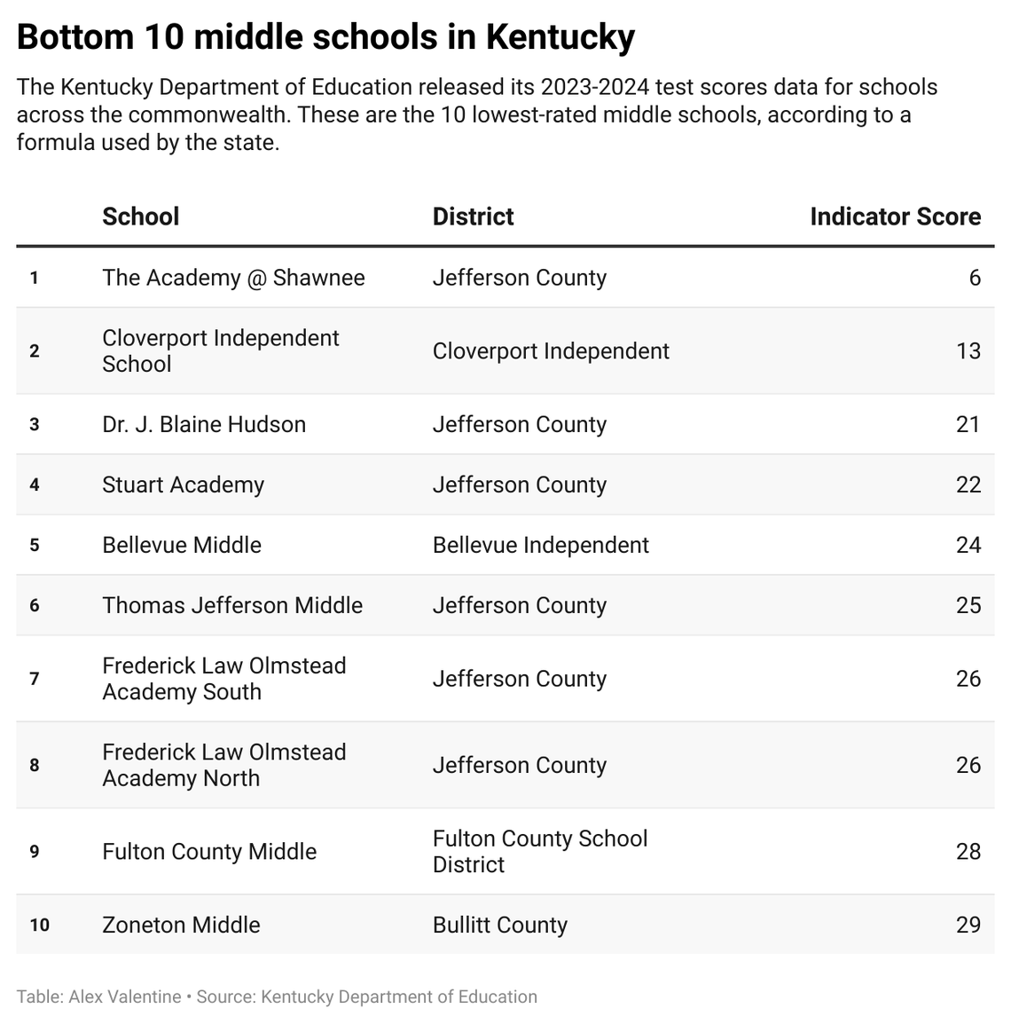 Bottom 10 middle schools