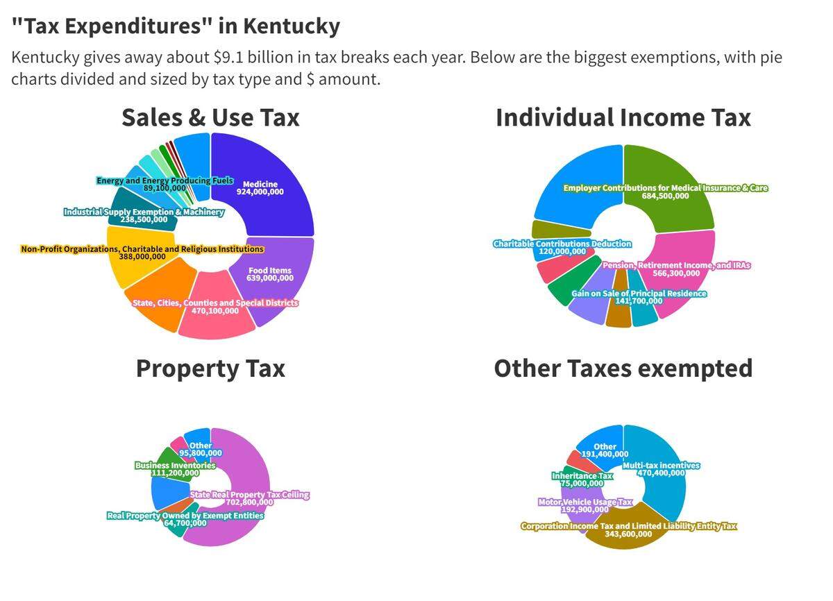 Exemptions on the state Sales & Use Tax constituted the largest type of tax exempted by the state’s tax code.