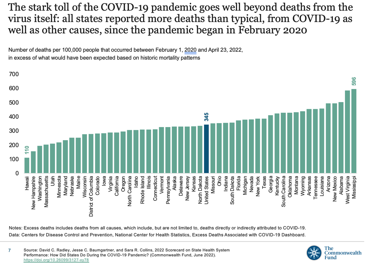 This line graph from the 2022 Scorecard on State Health System Performance ranks states by their number of reported deaths since February 2020, COVID-related and otherwise.