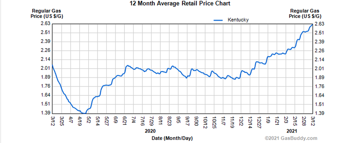 Gas prices have been on the rise in Kentucky in recent months.