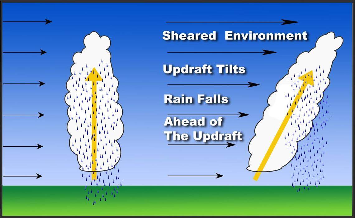 A graphic from the National Weather Service shows how wind shear can cause a storm to tilt, allowing it to last longer and have more energy because its updraft won’t be impeded by as much falling rain.