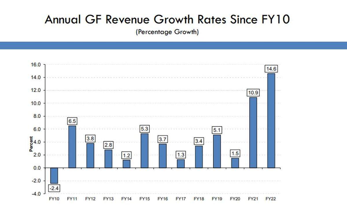 A bar graph from the Consensus Forecasting Group showing percentage growth in the state’s General Fund year-over-year.