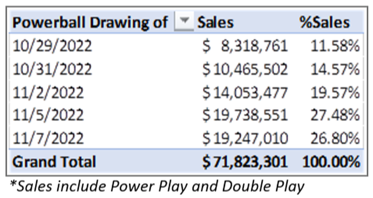The image displays a screen capture of the money raised by recent Powerball ticket sales in Pennsylvania, from Oct. 29 to Nov. 7. Total sales reached more than $71 million, according to PA’s Dept. of Revenue.