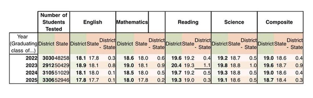 This chart captures Fayette County Public Schools’ ACT standardized test performance in recent years.