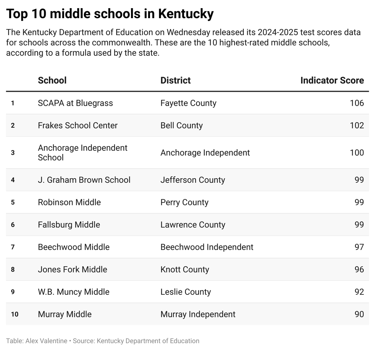 Top middle schools in Kentucky, according to latest KDE data. 
