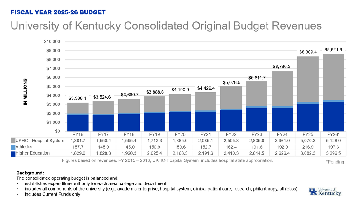 The University of Kentucky budget for the 2025-26 school year is $8.6 billion, and includes a 1.5% salary increase for employees and a 3% tuition increase for undergraduate students.