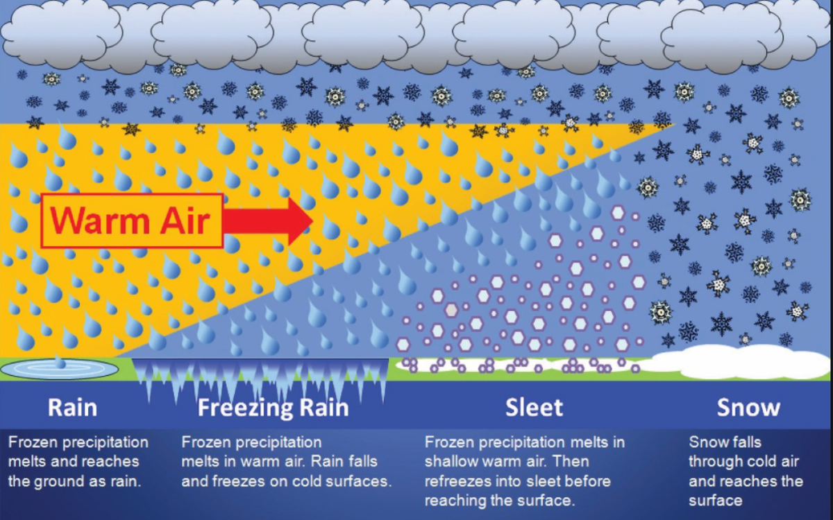 Here’s how we get rain, freezing rain that turns to ice, sleet and snow.