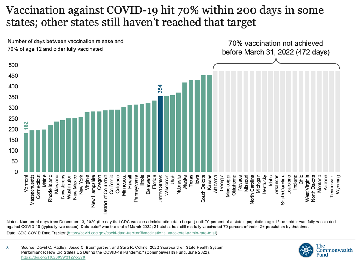 This line graph from the 2022 Scorecard on State Health System Performance ranks states by how quickly they reached 70% vaccinated after the CDC released the COVID-19 vaccine on Dec. 13, 2020. The gray bars to the right represent the 21 states that had not reached the 70% target by March 31, 2022.