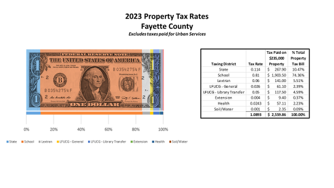 A graphic from the Lexington-Fayette Urban County Government showing where property tax dollar proceeds go. The state of Kentucky and public schools take the largest shares, with local governments taking smaller shares to fund services such as local public libraries, trash collection and other services.