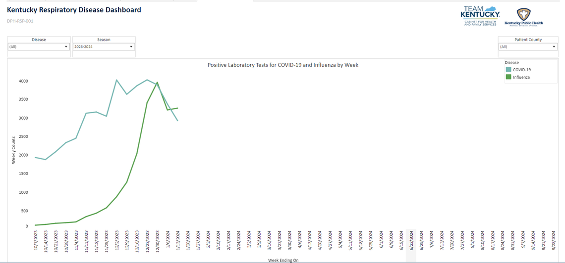 A line graph displays the rise and fall of respiratory viruses in Kentucky, including COVID-19 and the flu, during 2023-24 season. Looking at the graph, you can see that lab-confirmed cases for both diseases have fallen since peaking around the Thanksgiving and Christmas holidays. 