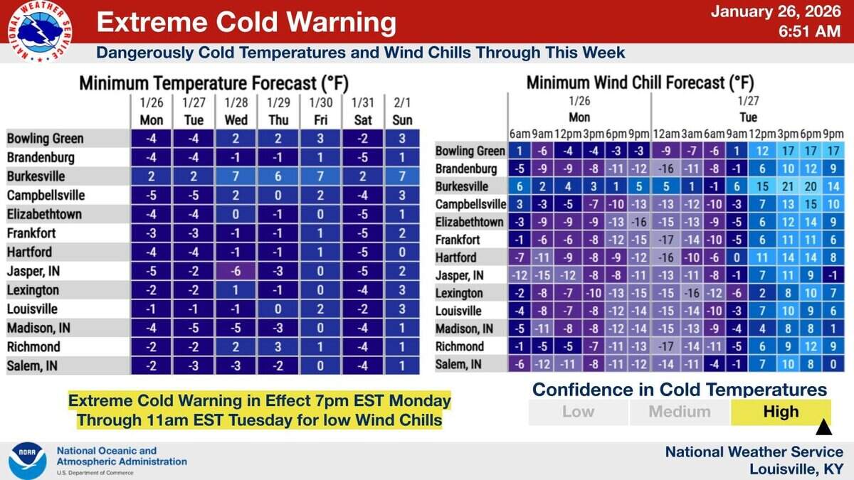The temperature will not rise above freezing this week and most of the weekend following Winter Storm Fern.