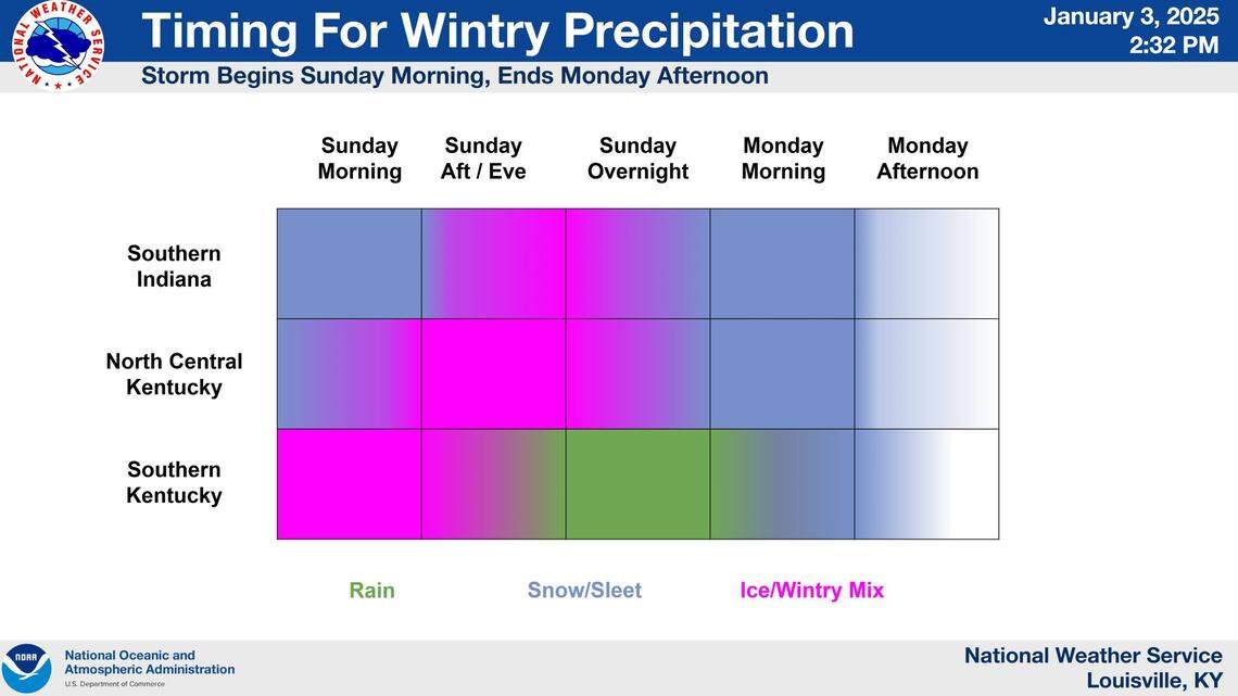 The first major winter storm of 2025 is expected to arrive in Kentucky Sunday morning and last until Monday, according to the National Weather Service.