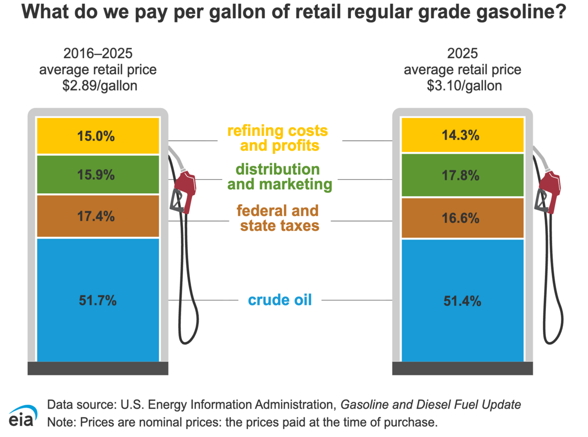 Graph depicting factors and their influence on gas prices.