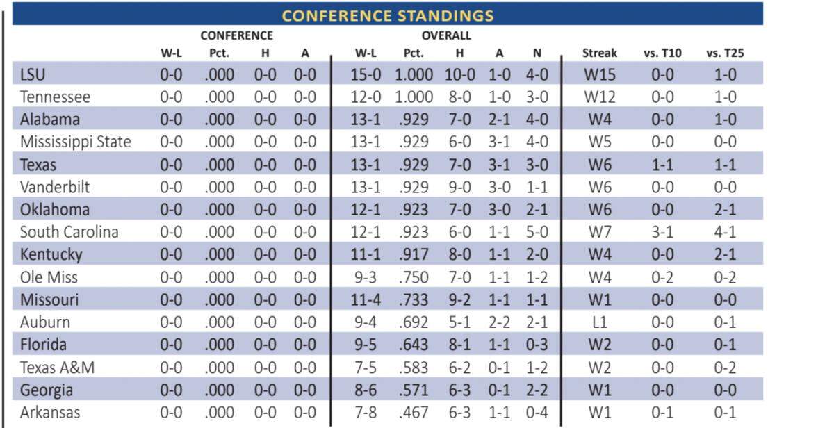 Just two SEC teams, LSU and Tennessee, are still undefeated entering conference play.