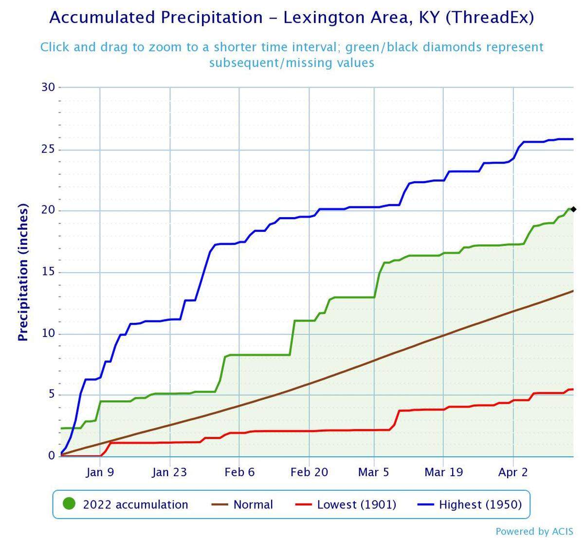A chart from the National Weather