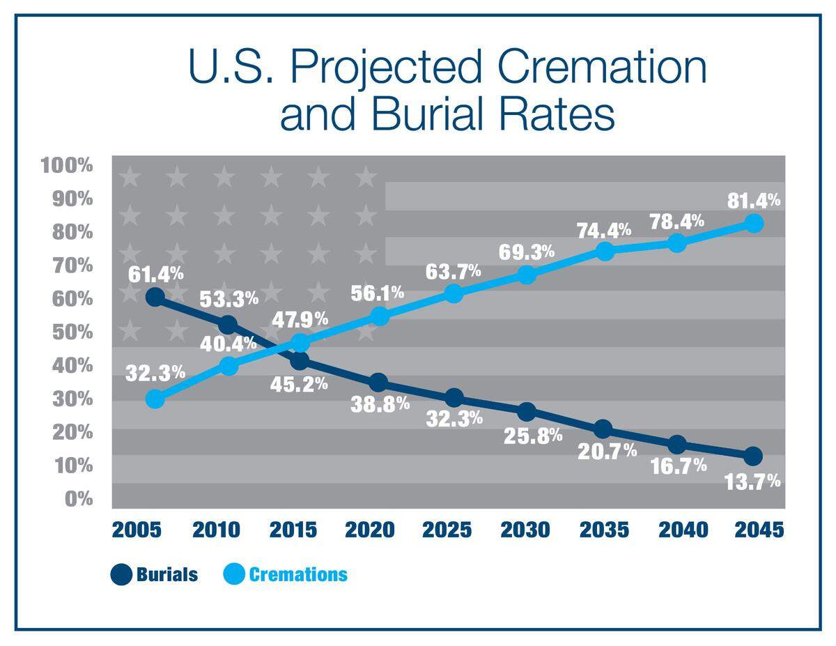 The choice of cremation over traditional burial is projected to increase over the next 20 years.