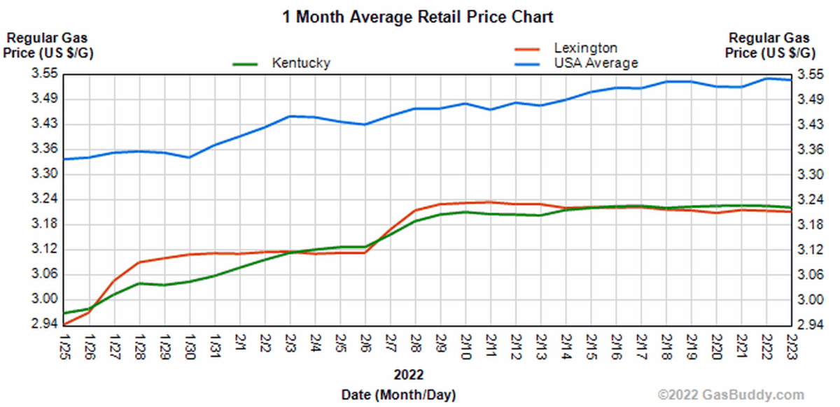 Average gas prices sourced from GasBuddy as of Feb. 23, 2022