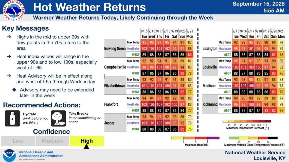 Another heat wave expected in Kentucky this week. How long will it last?