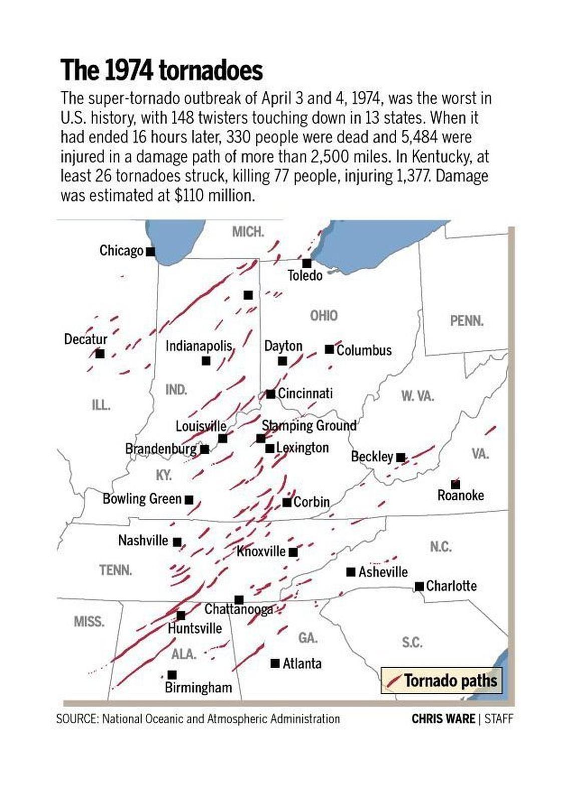 The super-tornado outbreak of April 3 and 4, 1974, was the worst in U.S. history, with 148 twisters touching down in 13 states. When it had ended 16 hours later, 330 people were dead and 5,484 were injured.