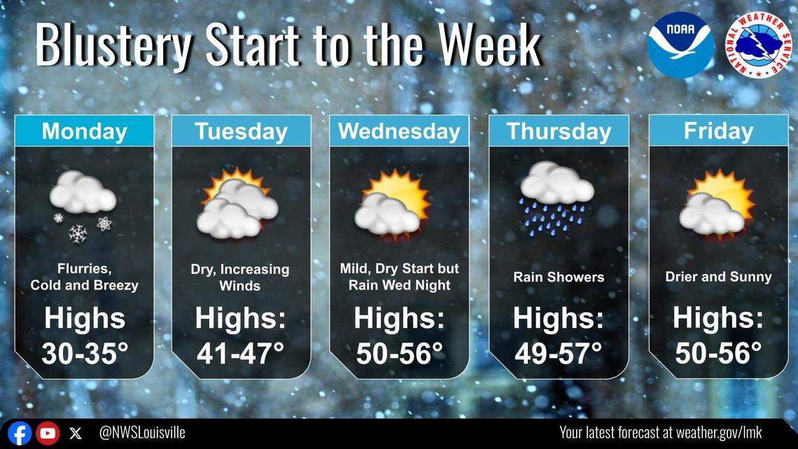 The temperature is expected to increase later this week after a cold and snowy start.