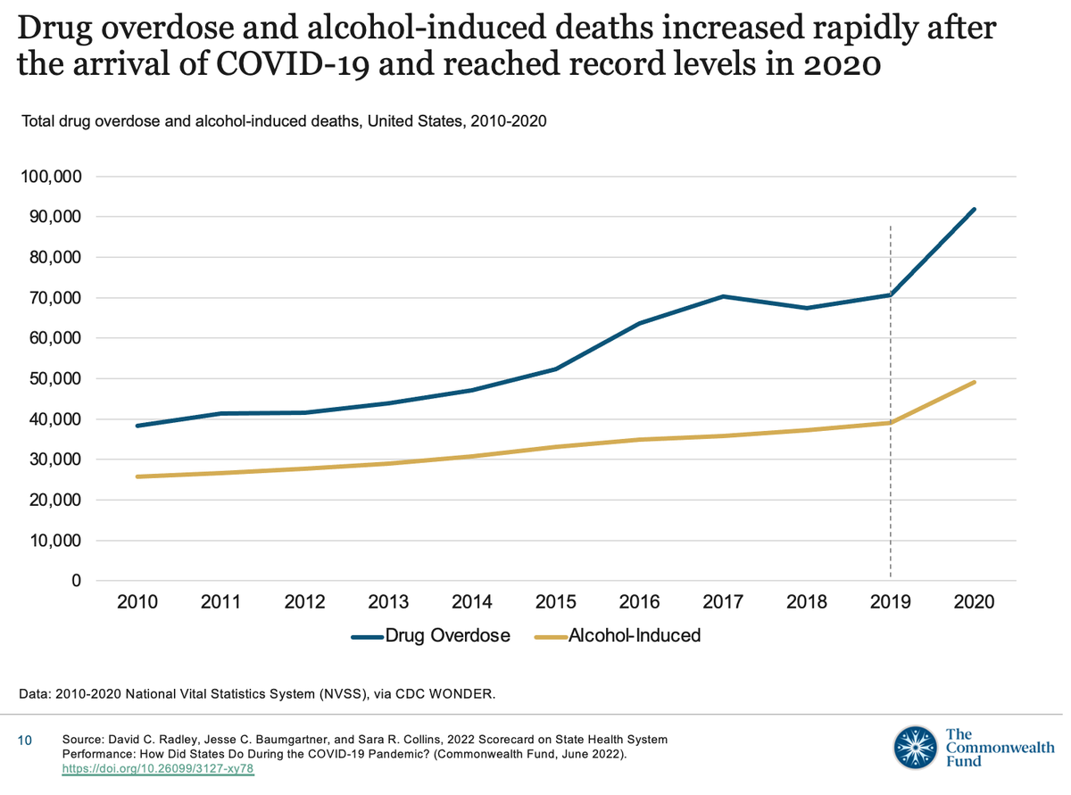 This line graph from the 2022 Scorecard on State Health System Performance shows how much drug overdose and alcohol-induced deaths increased during the pandemic.