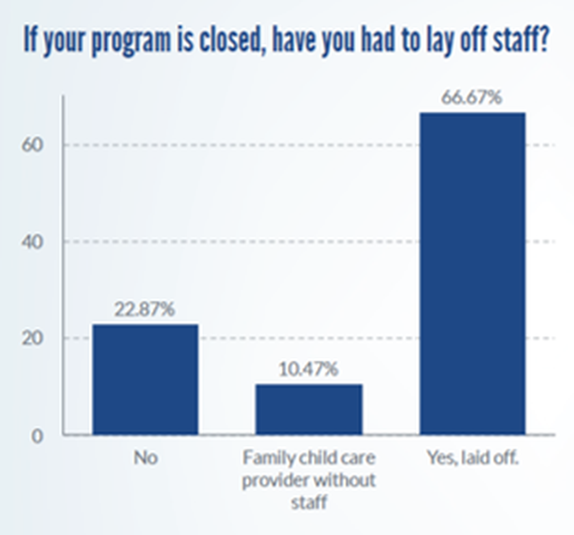 Approximately 66% of providers surveyed have laid off staff during the shutdown, and 67% of those employees are relying on unemployment insurance for income, according to the Kentucky Child Care Provider Survey.