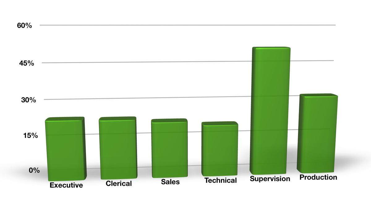 Audio Authority Employee Wages Chart