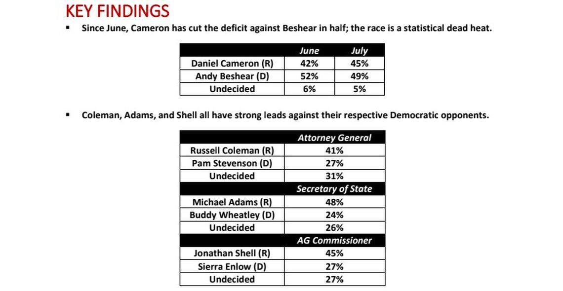 A results table of a mid-July poll conducted by Public Opinion Strategies on the governor’s race as well as multiple down-ticket races.