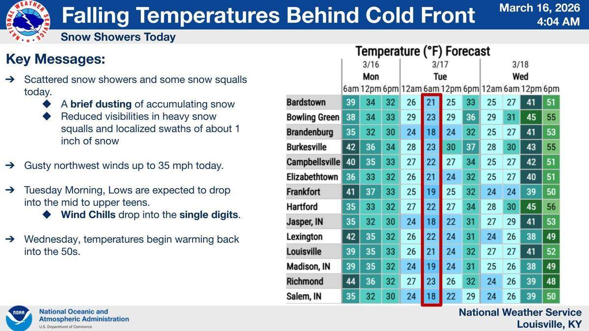 Chilly wind gusts and scattered snow showers are expected for Lexington, Ky. on March 16, 2026.