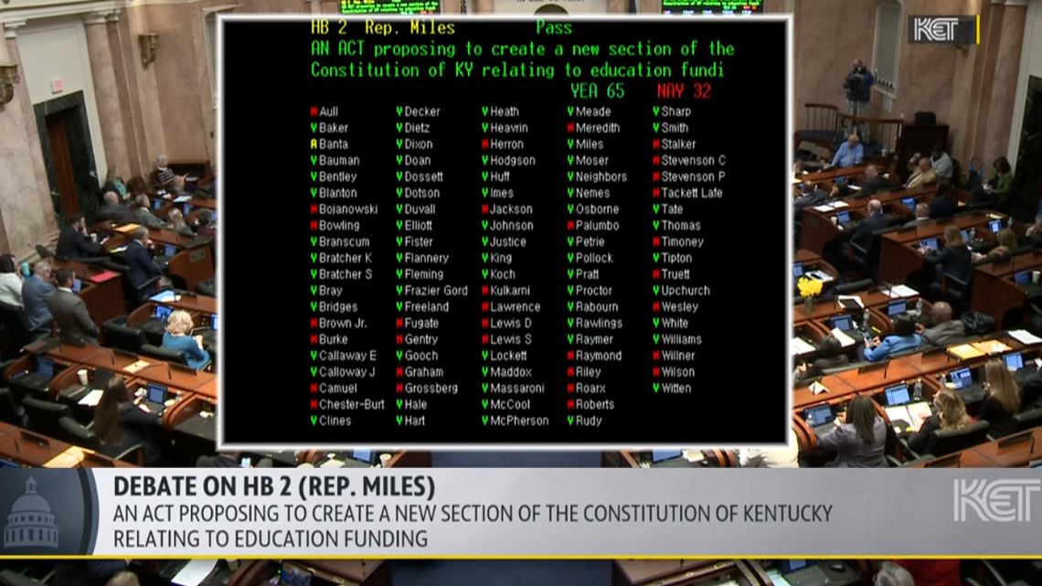 Kentucky House approves ‘school choice’ amendment despite bipartisan opposition