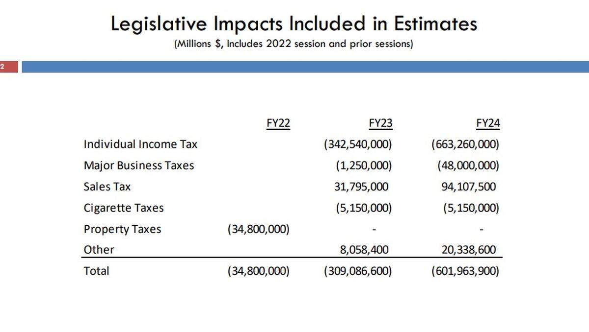 The state Consensus Forecasting Group projects that the automatic income tax cut from 5% to 4.5% and an expected later drop from 4.5% to 4% will cost the state about $911 million.