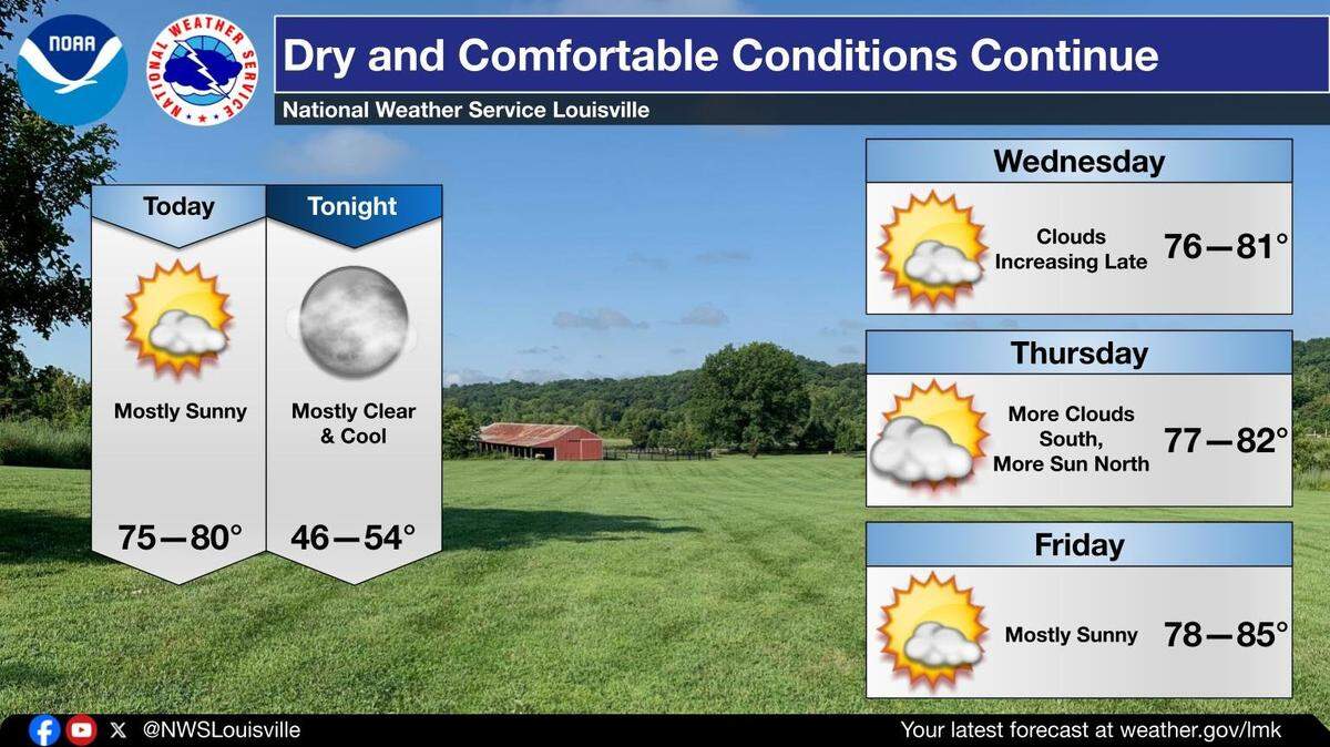 Temperatures are expected to be pleasant in Kentucky over the next few days, according to the National Weather Service.