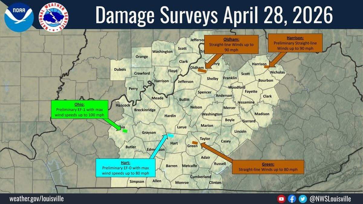 National Weather Service surveyors found tornado damage in Hart and Ohio counties, and straight-line wind damage in Green, Harrison and Oldham counties from an overnight severe weather outbreak on Monday, April 27 to Tuesday, April 28.