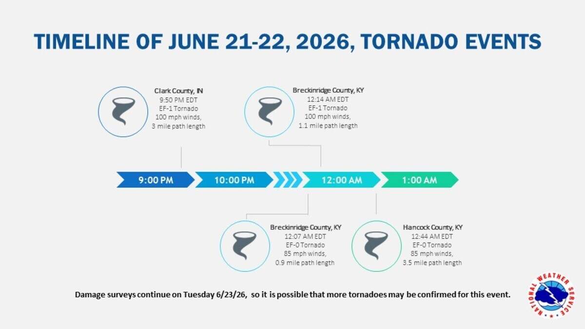 Multiple tornadoes touched down in southern Indiana and northern Kentucky during a severe weather outbreak on June 21, 2026 through June 22, 2026.