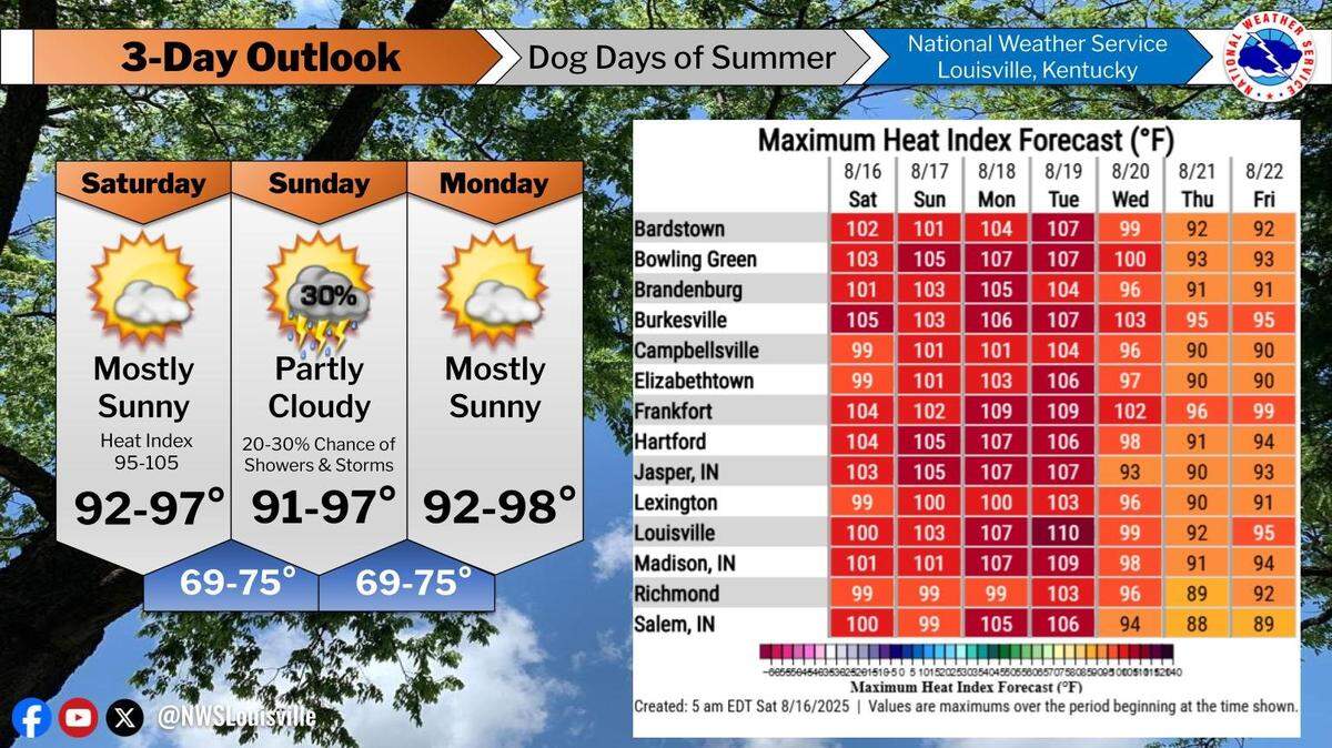 With the heat index projected to hit 100 degrees or more, Lexington has activated Phase One of the city’s Heat Plan through Tuesday.