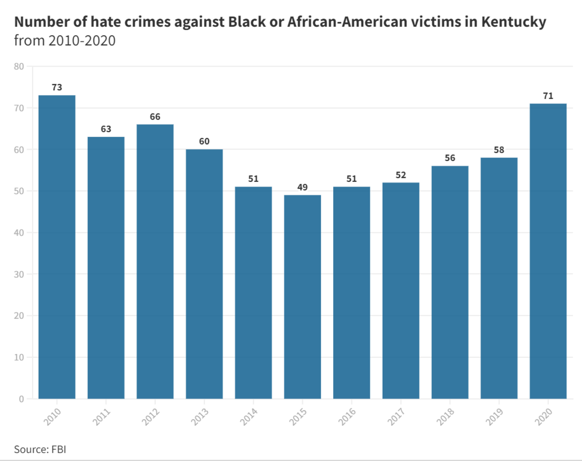 Anti-Black hate crime is on the rise in Kentucky, according to FBI figures.