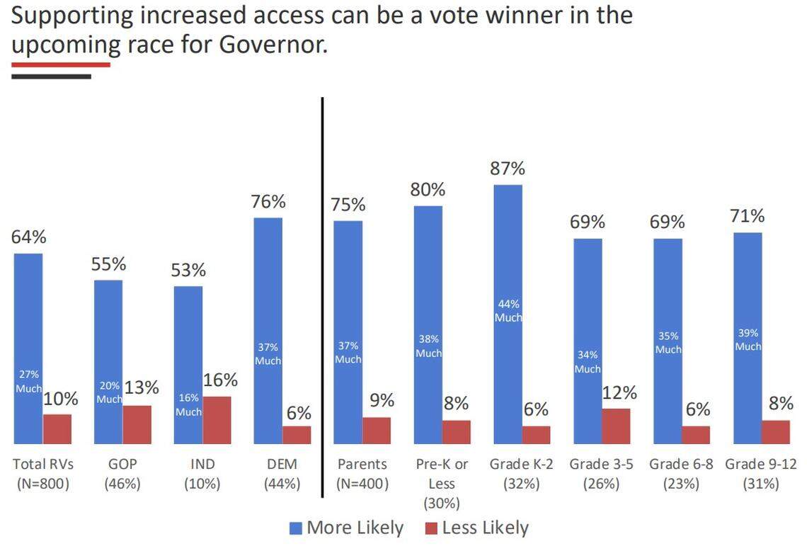 A poll result from Public Opinion Strategies