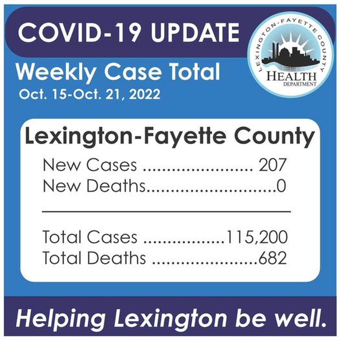 The Lexington Fayette County Health Department reported 207 new COVID-19 cases between Oct. 15 and Oct. 21, 2022. 