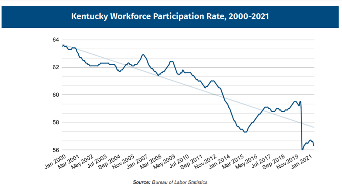 Workforce participation among Kentucky adults has been declining for more than 20 years.