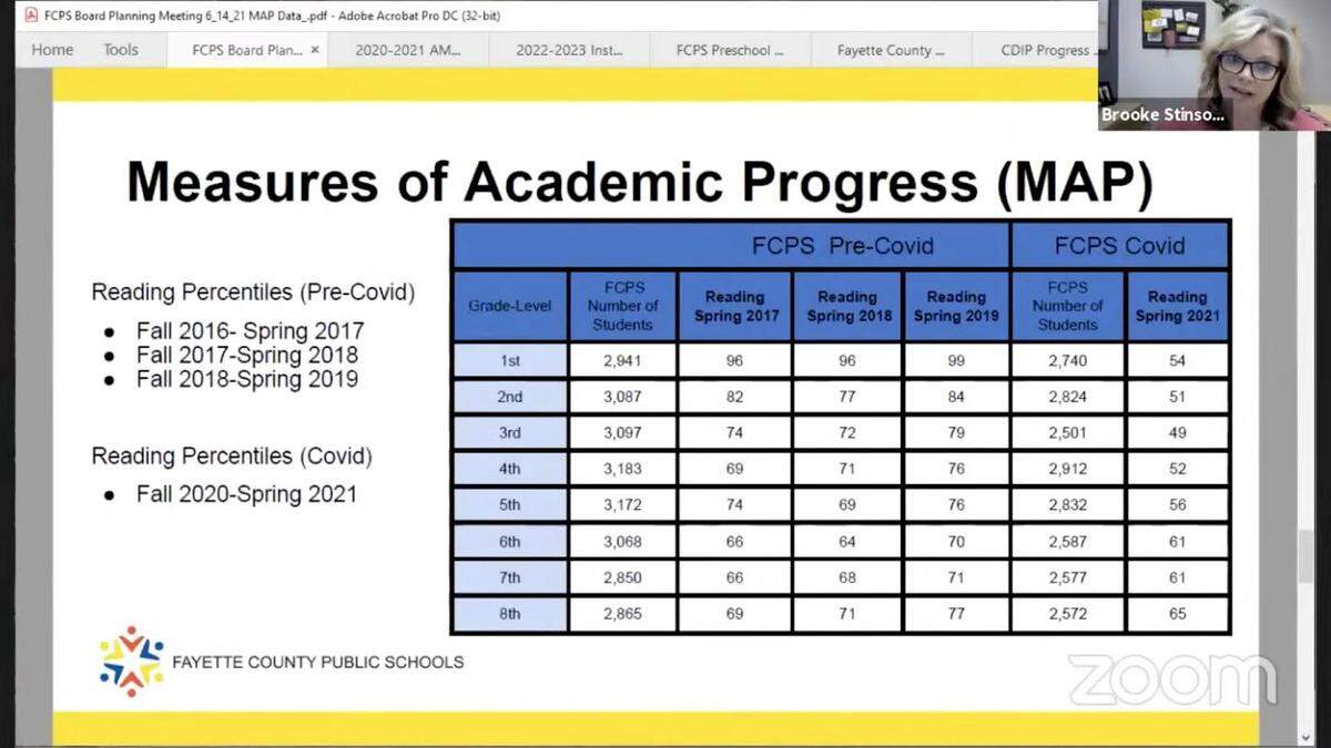MAP scores fell in Fayette schools after the coronavirus.