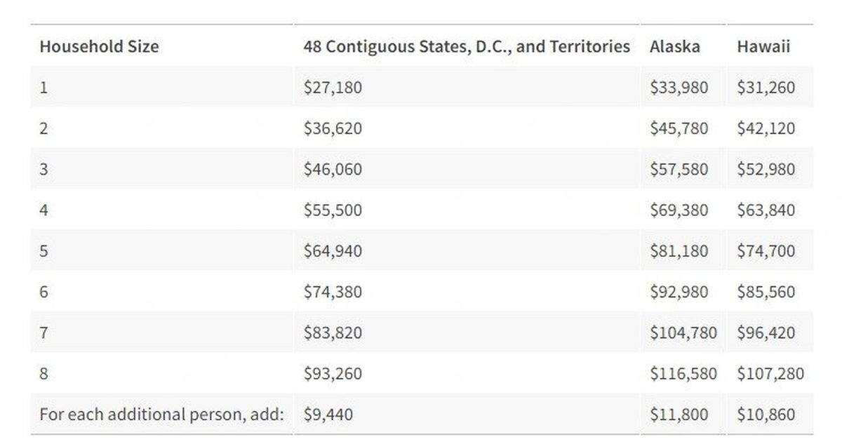Income eligibility guidelines for the Affordable Connectivity Program. For a household size of one, that income level is $27,180. For a household size of three, it's $46,060. And for a household size of four, it's $55,500. 