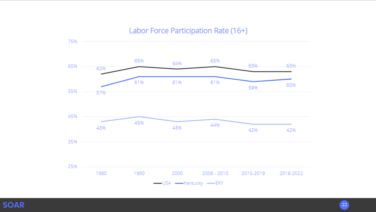The share of people in a dozen traditional coal counties of Eastern Kentucky participating in the labor force is lower than in the state or U.S.