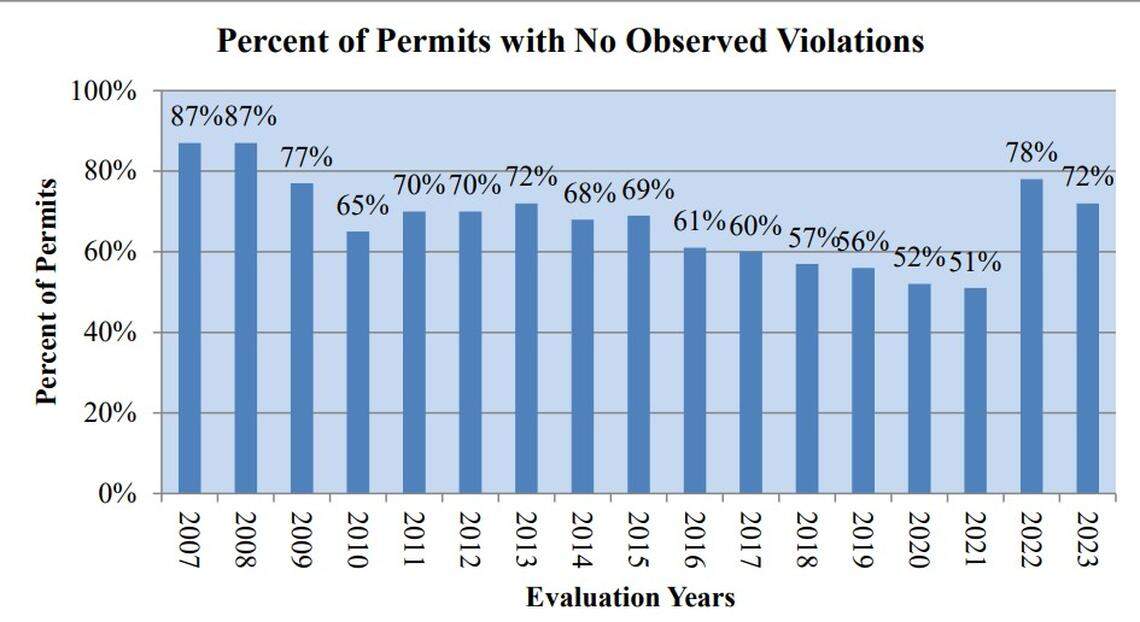 The percentage of surface-mined areas in Kentucky where state and federal inspectors did not see any violations, such as a lack of proper water monitoring, during joint inspections was 72 % in the 2023 evaluation year from June 1, 2022 to June 30, 2023.