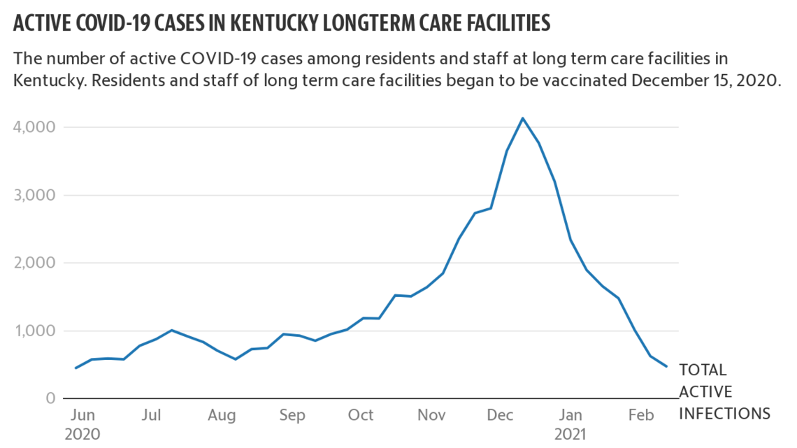 COVID-19 cases plummet in Kentucky nursing homes, a key target for the vaccine