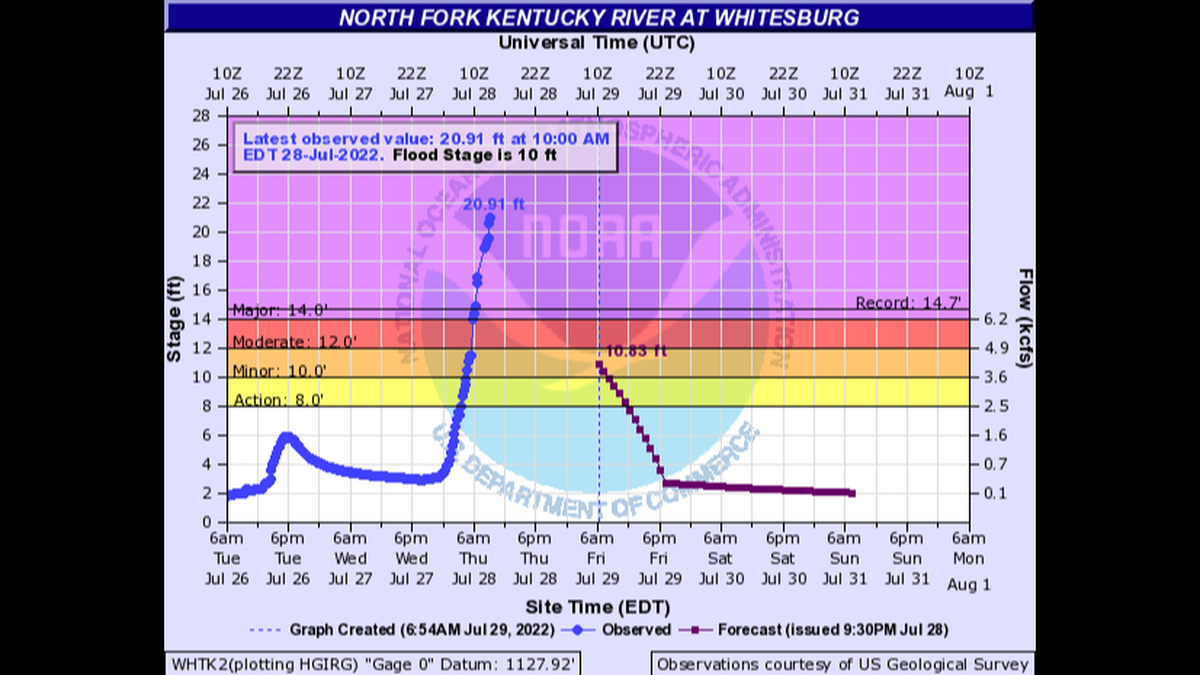 Data from the National Weather Service shows waters levels for the North Fork Kentucky River reached record breaking levels Thursday.