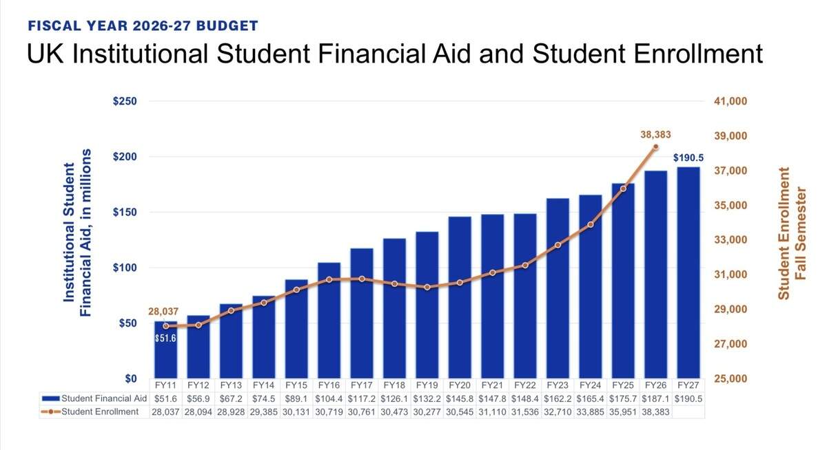 The University of Kentucky will have 38,383 students in fall 2026, and allocate $190.5 million in student financial aid by 2027, according to a graphic provided by the university. The number of students and financial aid money has gradually increased overtime.