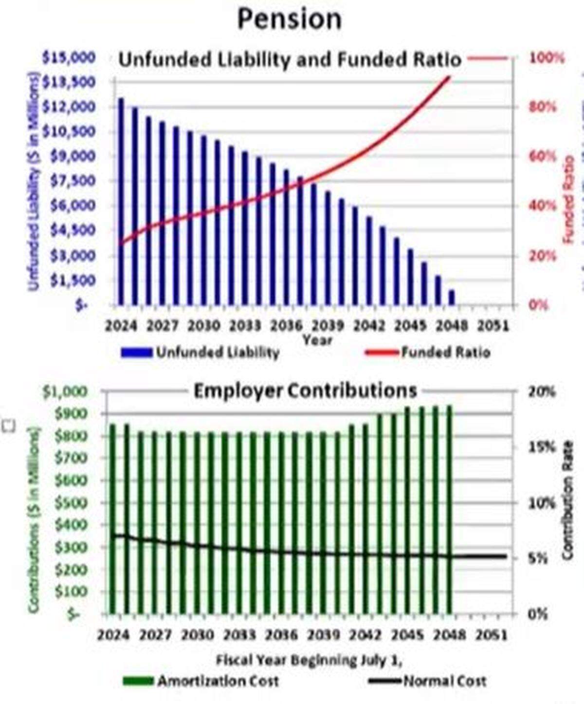 Kentucky plans to spend many billions of dollars to gradually eliminate its state pension deficit by the year 2049.