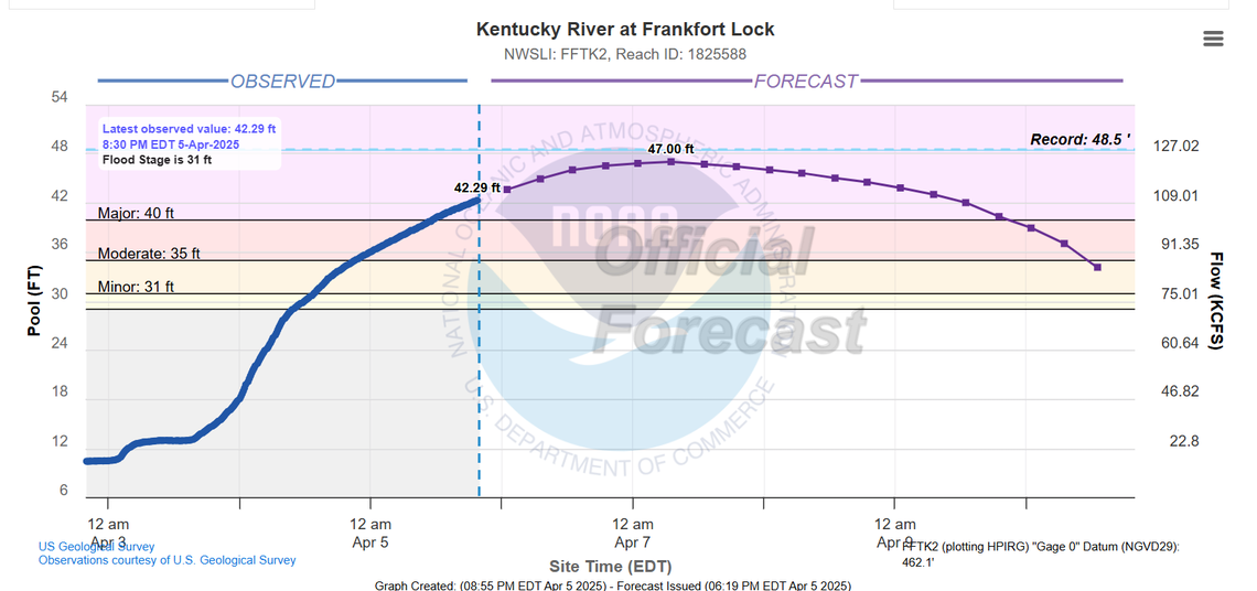 A screenshot from the National Weather Service’s flood projection for the Kentucky River at Frankfort.